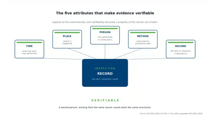 Diagram of the five attributes that make evidence verifiable — time, place, person, method, and record — all connecting to a central inspection record. Source: ISO 19011:2026, §3.9.
